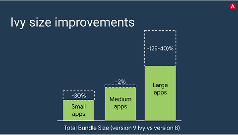 Graph showing how Ivy improves app size