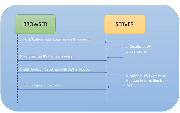 Code Spring Boot Token Based Authentication With Spring Security Jwt Www vrogue co